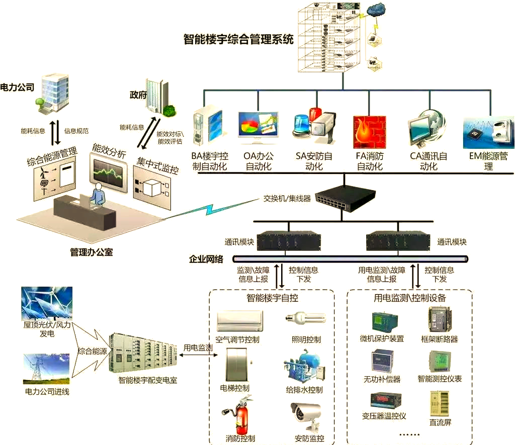 智能建筑中的神經系統 BAS、FAS、FCS與DCS四大關鍵控制系統解析